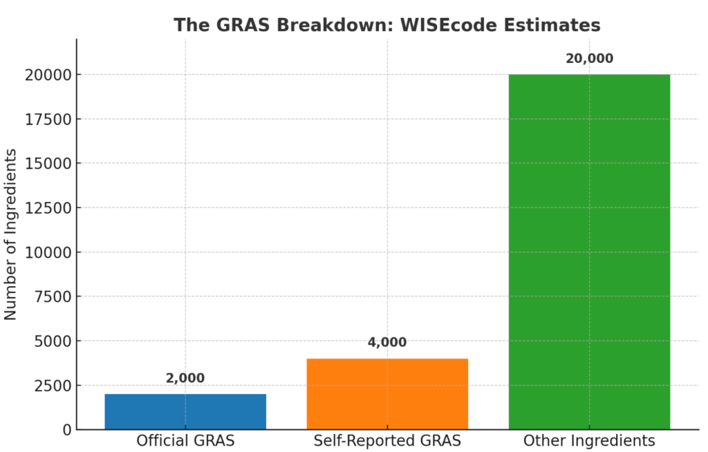 Breakdown of GRAS in the US Food Supply.