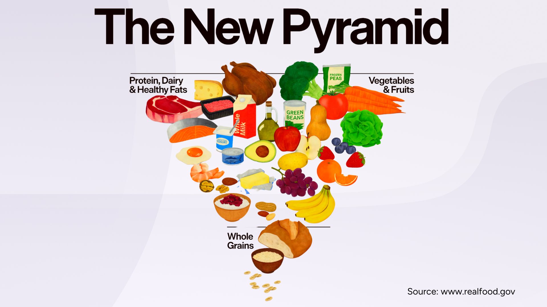 New US Food Pyramid